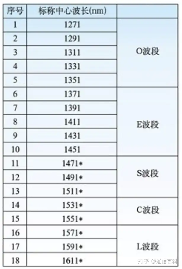 中心波长/频率,间隔多少合适?