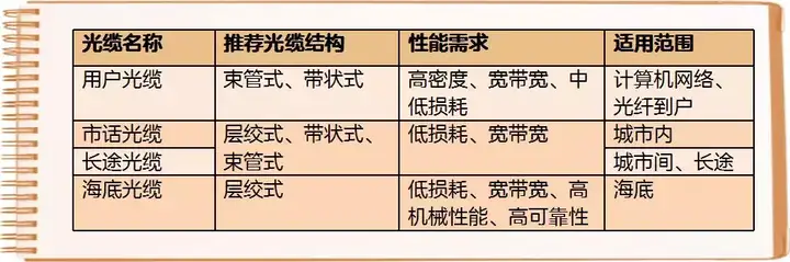关于光缆，你想知道的都在这里吗？