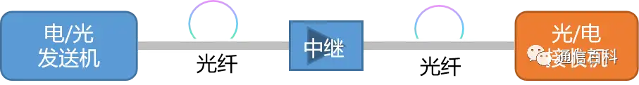 光纤通信是怎么实现的？