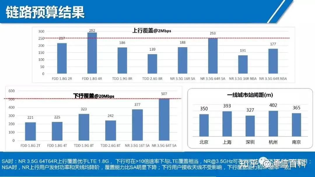 5G NR无线网络规划