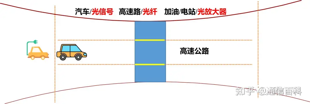 光纤通信是怎么实现的？
