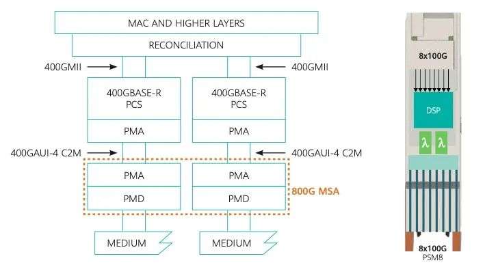 MSA的800G光模块-SR场景下的8x100G技术分析