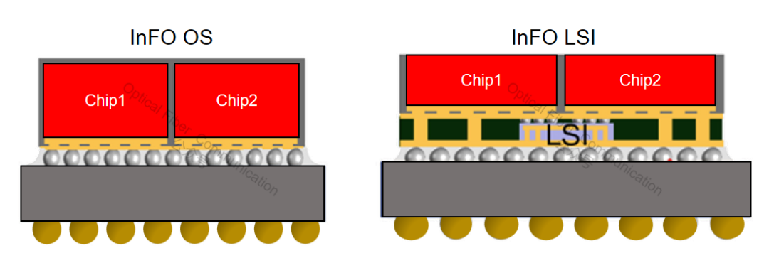 CPO 与 2.5D/3D 先进封装