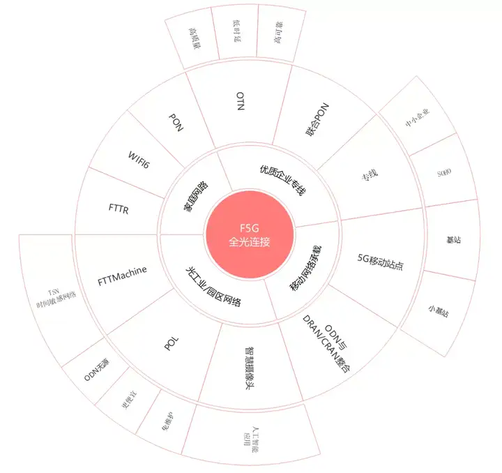 F5G网络有哪些特征及代表性技术?