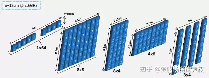 5G的全维度多入多出技术FD-MIMO