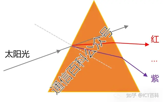 阵列波导光栅 — 分合波功能