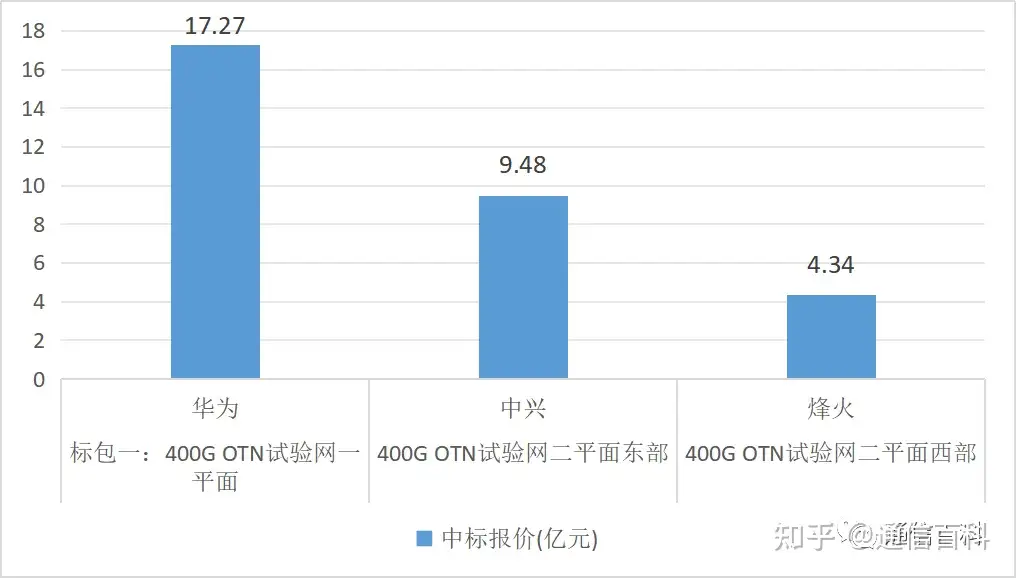 ​超30亿元的400G OTN大单落地！