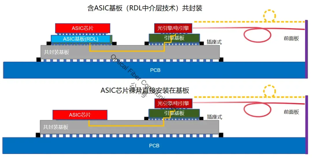 OIF 的 3.2T CPO 模块标准