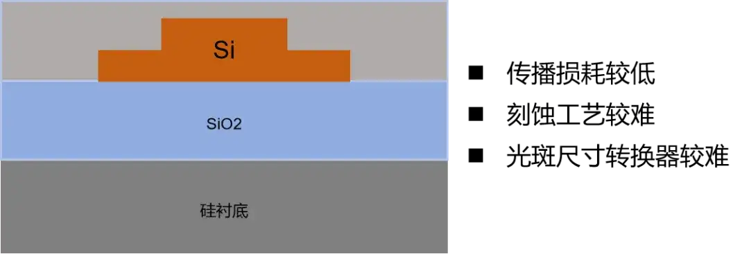 条形波导与脊形波导