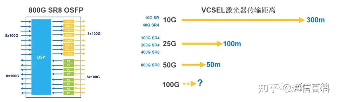 800G OSFP 光模块演进路线