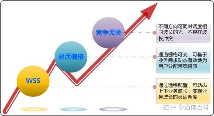 关于ROADM技术，你应该知道的一些知识？