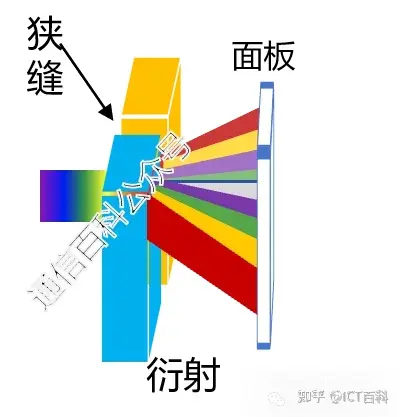 阵列波导光栅 — 分合波功能
