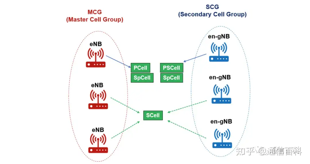 5G 有哪些小区类型、小区组和小区节点？