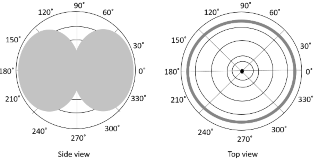 天线辐射模式是怎样的?