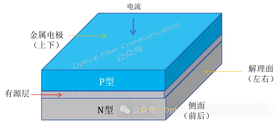 半导体激光器的光调制!