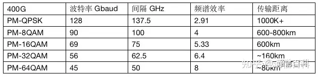 400G+光传输系统：波特率，调制和频谱技术