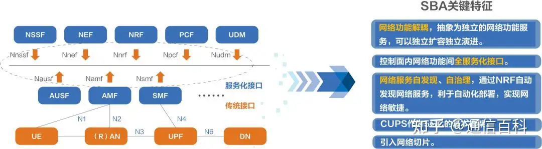 5G SA关键技术-SBA