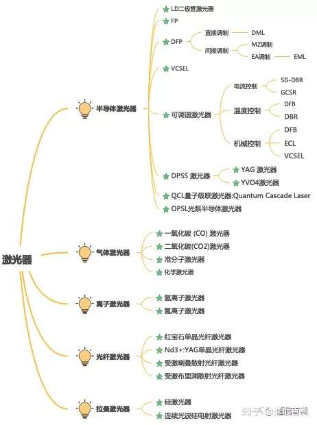 光与技术(3):光通信中光是怎么来的?