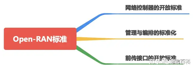 什么是Open RAN标准？