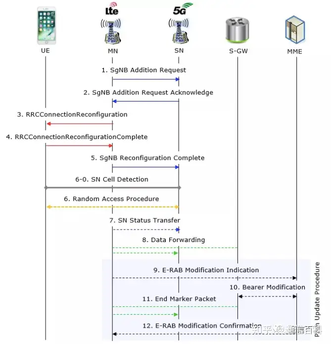 5G与LTE互操作网络架构与协议栈