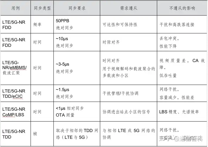 5G定时和同步：绝对同步和相对同步