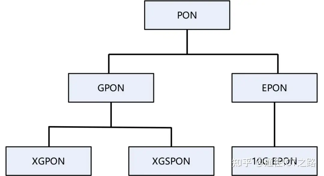 PON,真不是 “破” 网 !