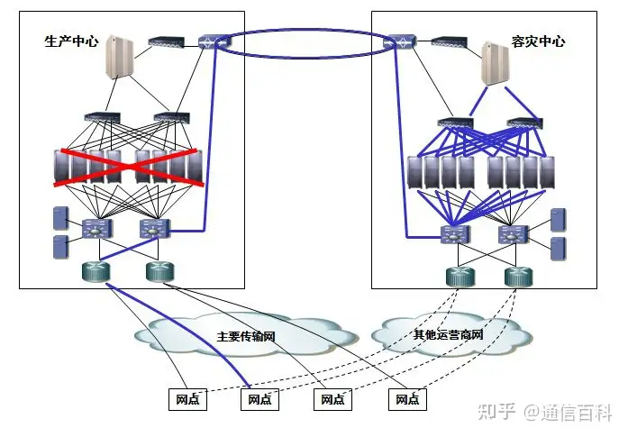 容灾与备份，到底是怎么一回事儿？