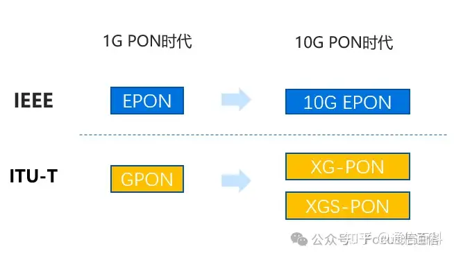 50G PON技术还分EPON系和GPON系吗?