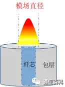 光纤通信：模场直径和截止波长