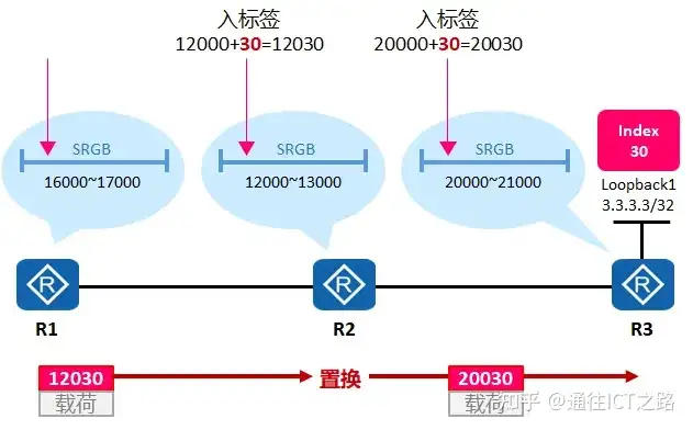 从 MPLS 到 SR ，都怎么了？