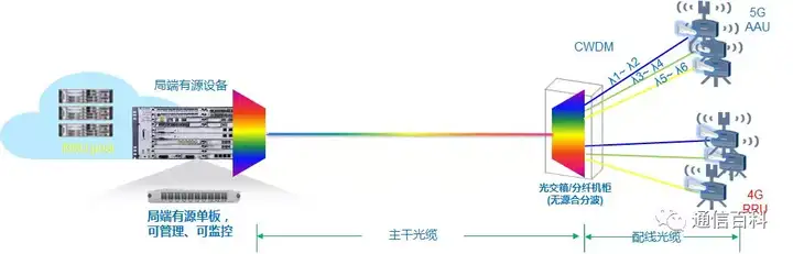5G前传方案你真的知道吗?