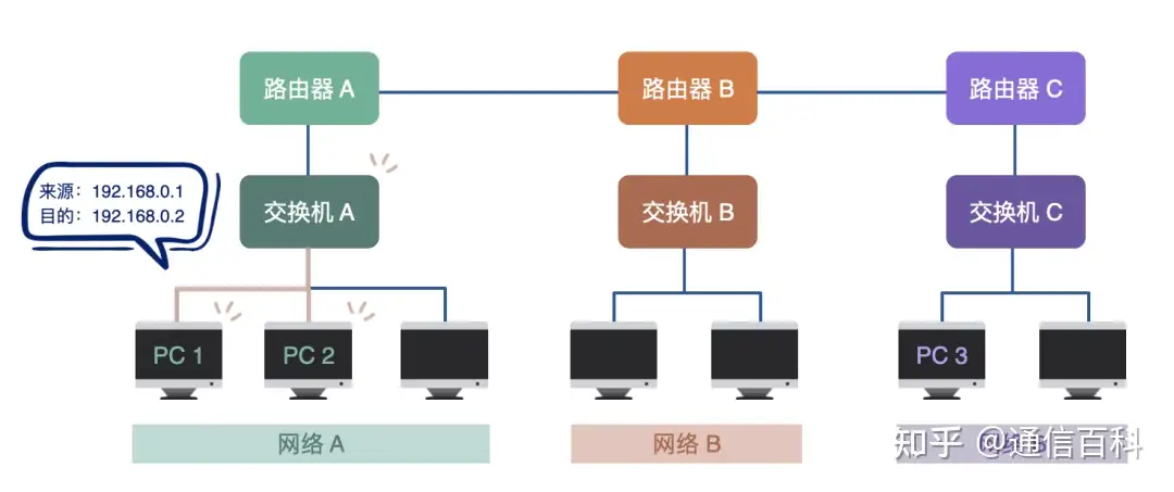 路由器到底是如何运作的?