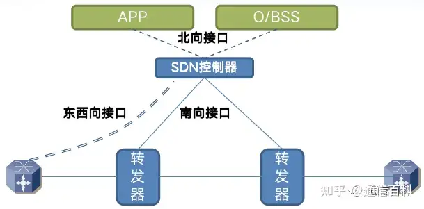 5G承载（6）：从ASON到SDN，如何实现传输网络即服务？