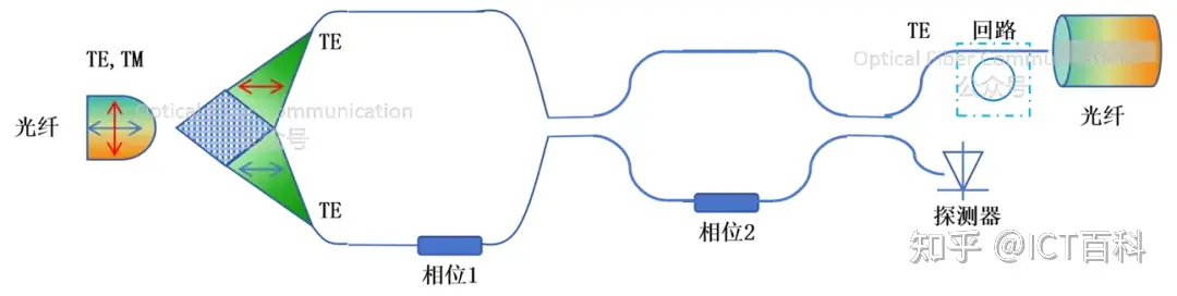 硅光波导，如何在接收端保证光的偏振性？