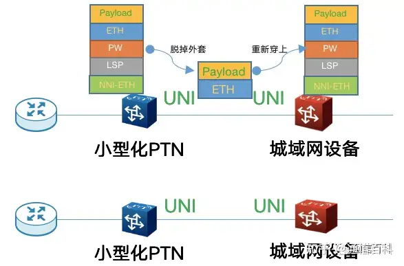 什么是小型化接入PTN?