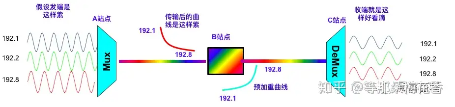 预加重与均衡
