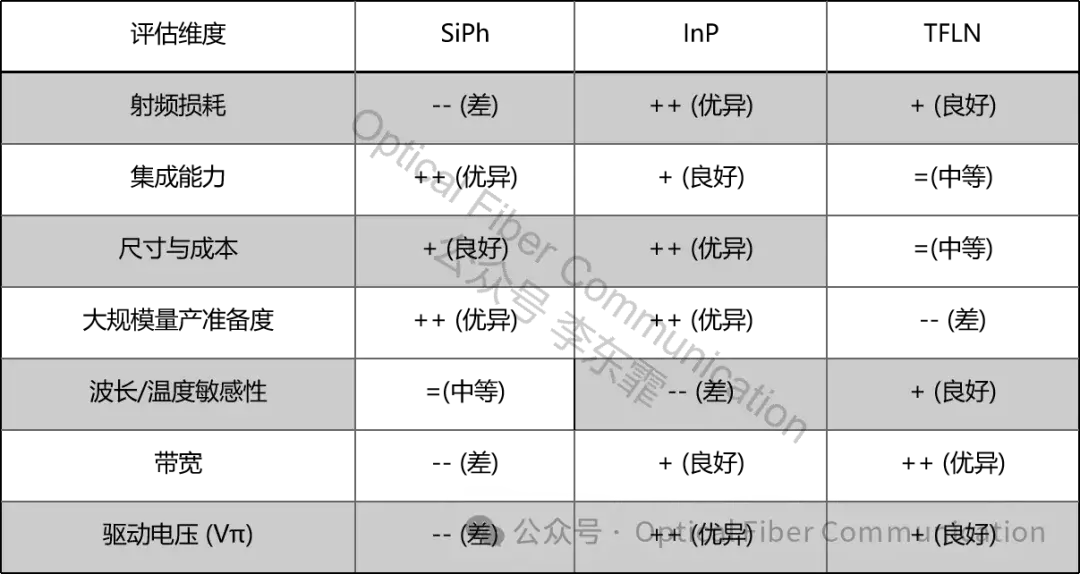 光互连迈向 3.2T：425G/lane 的一些问题与思路