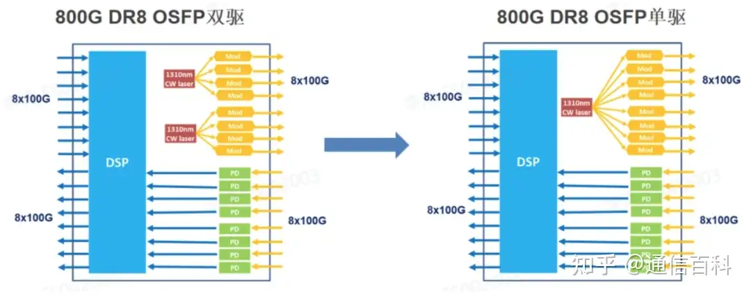 800G OSFP 光模块演进路线