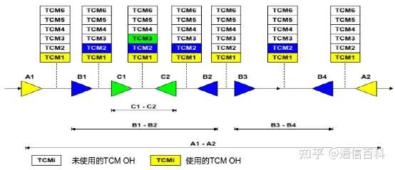 OTN之G.709/G.872的解读（4）：OTN中的TCM监控了啥？