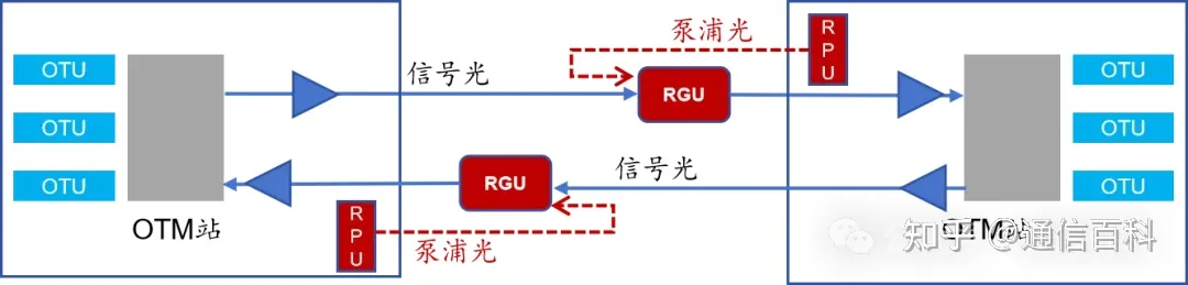 光纤通信中的遥泵放大器是怎样的光放大器?