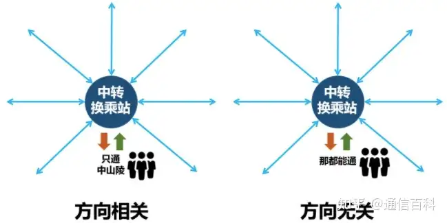 为什么ROADM技术是必不可少的?