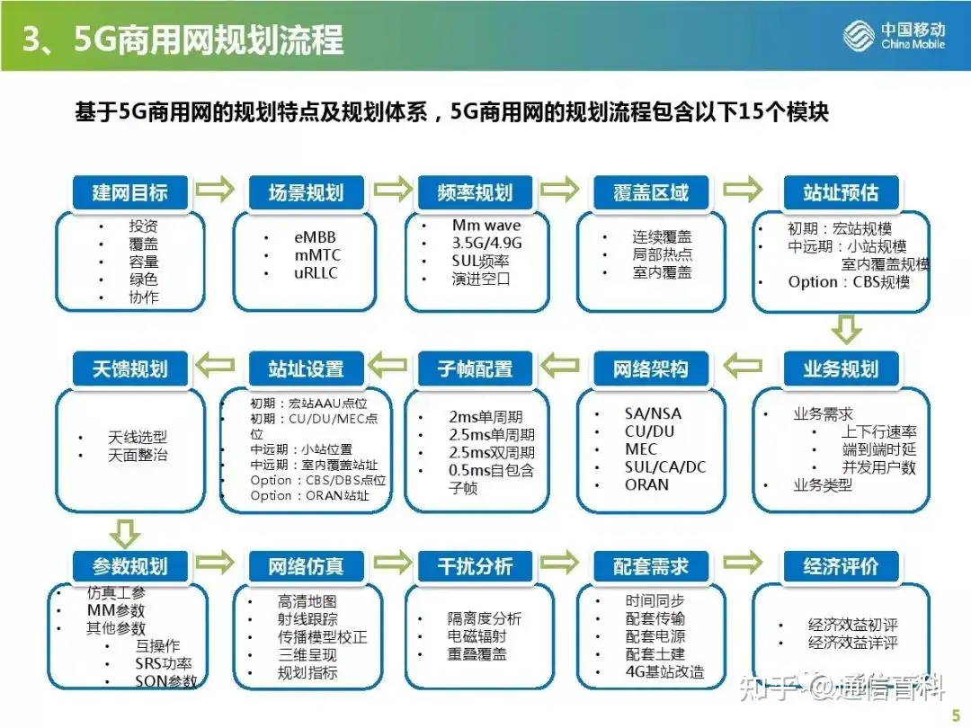 5G无线网规划与部署策略