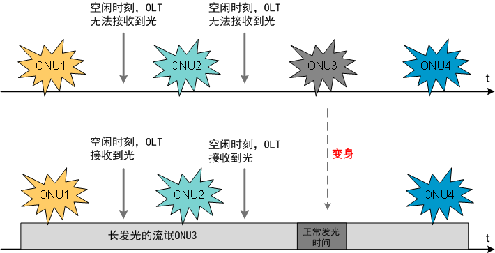 什么是流氓ONU