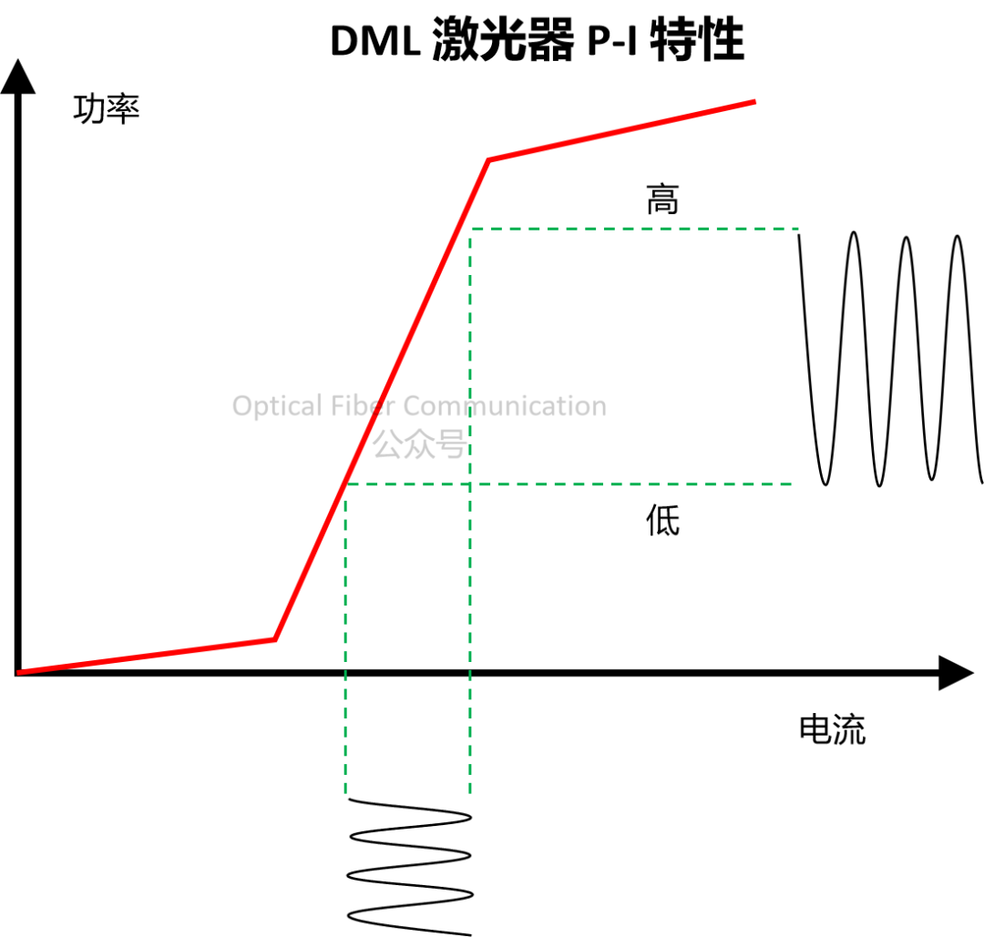 EML 为何比 DML 的消光比更高?