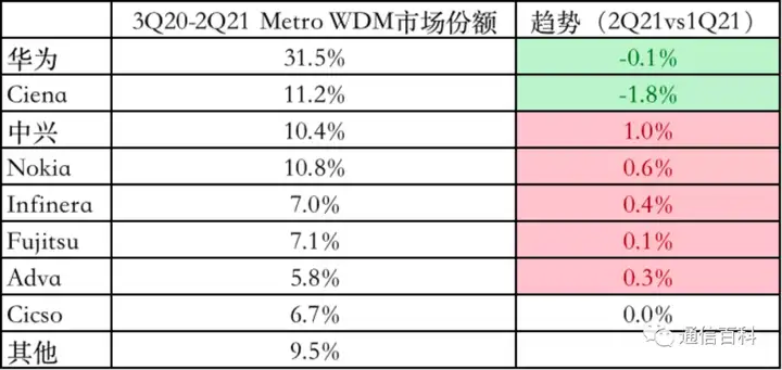最新全球光网络市场份额