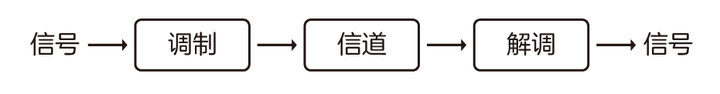 5G调制很难吗？