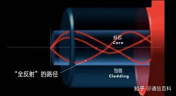 看动图,读懂光纤通信背后的原理!