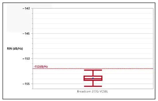博通：基于 200G PAM4 VCSEL 的 NPO 进展