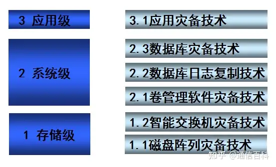 容灾与备份，到底是怎么一回事儿？