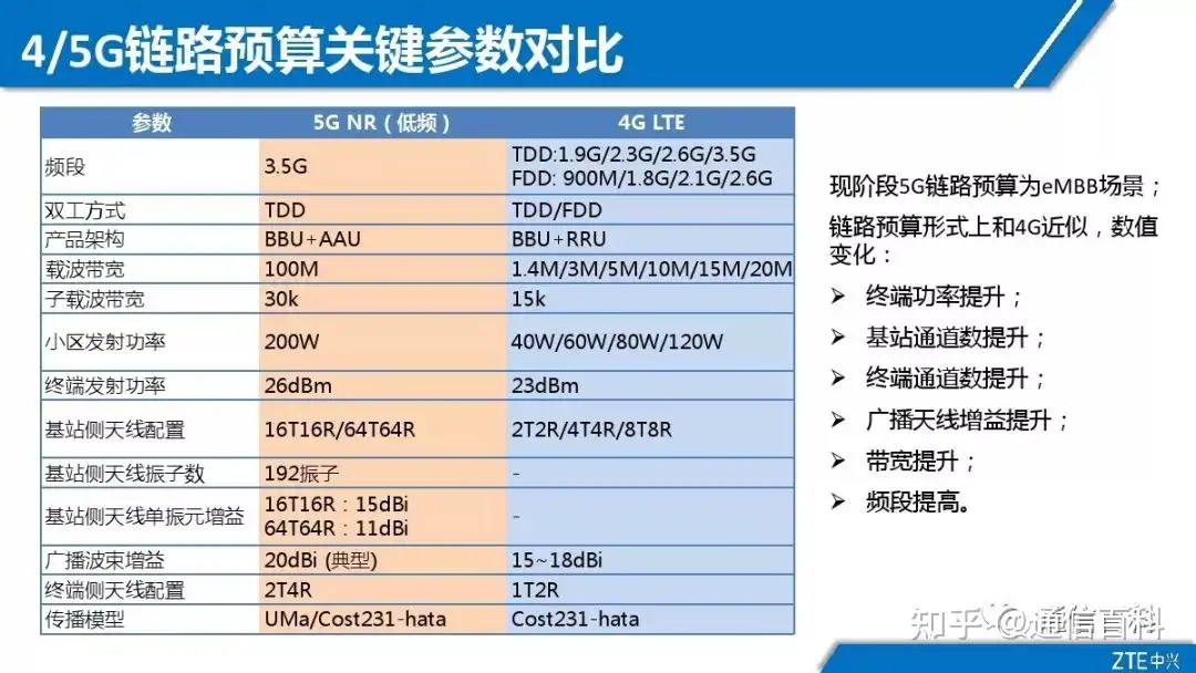 5G NR无线网络规划